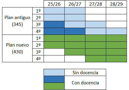 Proceso de implantación del nuevo Grado en Ingeniería Civil y Territorial